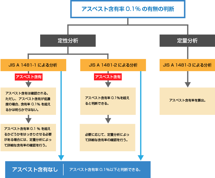 アスベスト含有率0.1％の有無の判断